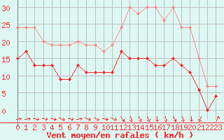 Courbe de la force du vent pour Caen (14)