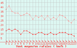 Courbe de la force du vent pour Trappes (78)