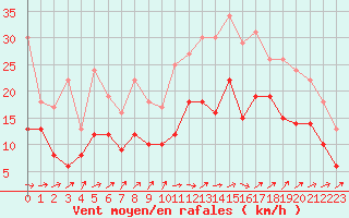 Courbe de la force du vent pour Bordeaux (33)