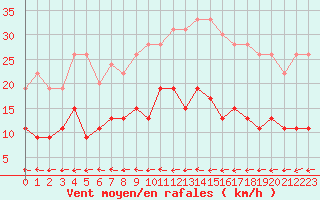 Courbe de la force du vent pour Belfort-Dorans (90)