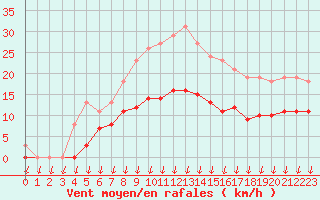 Courbe de la force du vent pour Saint-Nazaire-d