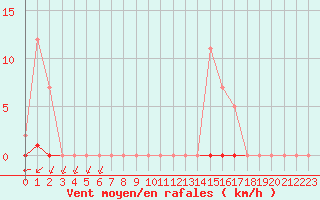 Courbe de la force du vent pour L