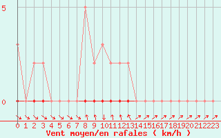 Courbe de la force du vent pour Sisteron (04)