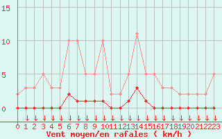 Courbe de la force du vent pour Hohrod (68)