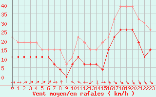 Courbe de la force du vent pour Rennes (35)