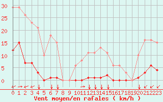 Courbe de la force du vent pour Gros-Rderching (57)