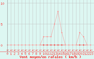 Courbe de la force du vent pour Sain-Bel (69)