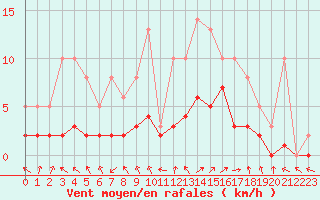 Courbe de la force du vent pour Lobbes (Be)