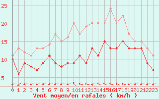 Courbe de la force du vent pour Avord (18)