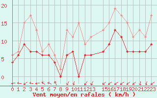 Courbe de la force du vent pour Cap de la Hague (50)