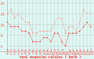 Courbe de la force du vent pour Melun (77)
