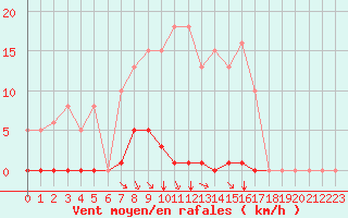 Courbe de la force du vent pour Saint-Maximin-la-Sainte-Baume (83)