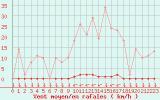 Courbe de la force du vent pour Variscourt (02)