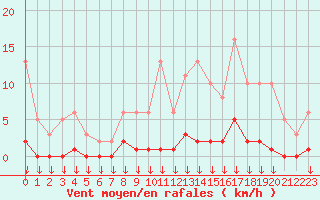 Courbe de la force du vent pour Hohrod (68)