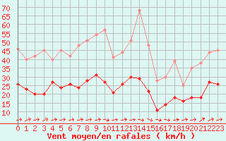 Courbe de la force du vent pour Reims-Prunay (51)