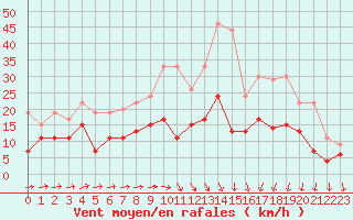 Courbe de la force du vent pour Le Bourget (93)