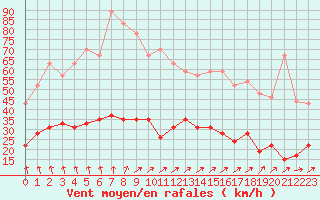 Courbe de la force du vent pour Le Touquet (62)