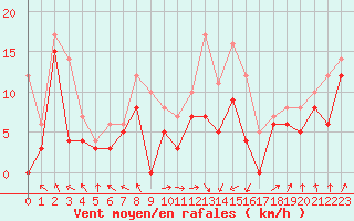 Courbe de la force du vent pour Ile Rousse (2B)