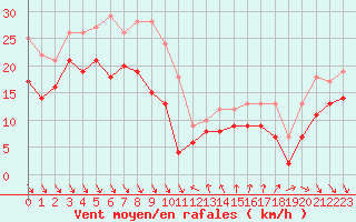 Courbe de la force du vent pour Nice (06)