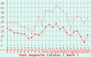 Courbe de la force du vent pour Roissy (95)