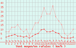 Courbe de la force du vent pour Remich (Lu)