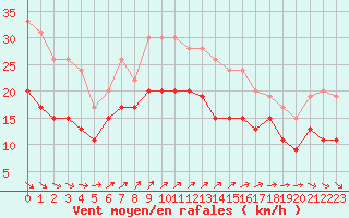 Courbe de la force du vent pour Pointe de Chassiron (17)