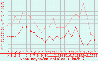 Courbe de la force du vent pour Troyes (10)