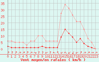 Courbe de la force du vent pour Potes / Torre del Infantado (Esp)
