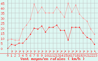 Courbe de la force du vent pour Epinal (88)