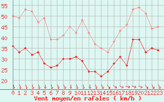 Courbe de la force du vent pour Cap de la Hague (50)