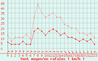 Courbe de la force du vent pour Biarritz (64)