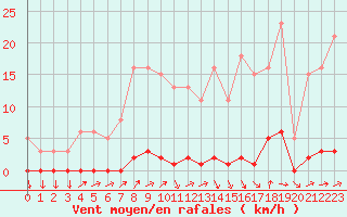 Courbe de la force du vent pour Lamballe (22)