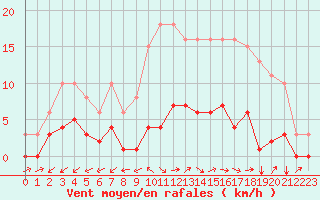 Courbe de la force du vent pour Six-Fours (83)