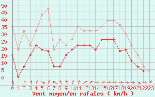 Courbe de la force du vent pour Troyes (10)