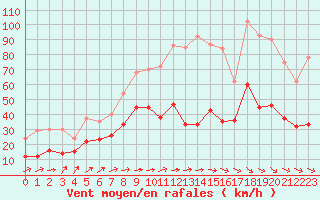 Courbe de la force du vent pour Millau - Soulobres (12)