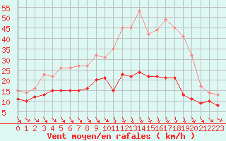 Courbe de la force du vent pour Saint-Quentin (02)