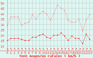 Courbe de la force du vent pour Nostang (56)