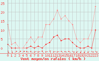 Courbe de la force du vent pour La Ville-Dieu-du-Temple Les Cloutiers (82)