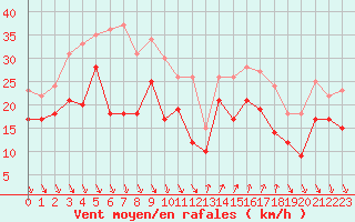 Courbe de la force du vent pour Nice (06)