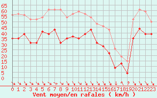 Courbe de la force du vent pour Cap Bar (66)