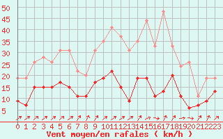 Courbe de la force du vent pour Bourges (18)