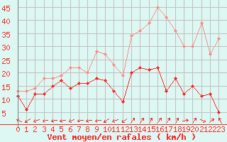 Courbe de la force du vent pour Grenoble/St-Etienne-St-Geoirs (38)