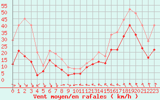 Courbe de la force du vent pour Leucate (11)