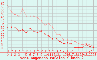 Courbe de la force du vent pour Lyon - Bron (69)