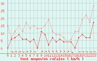 Courbe de la force du vent pour Bastia (2B)