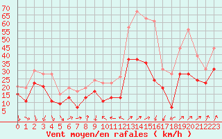 Courbe de la force du vent pour Alistro (2B)