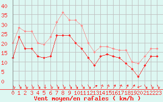 Courbe de la force du vent pour Nice (06)