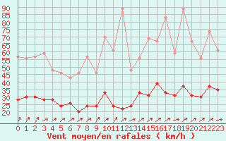 Courbe de la force du vent pour Ploumanac