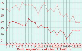 Courbe de la force du vent pour Mcon (71)