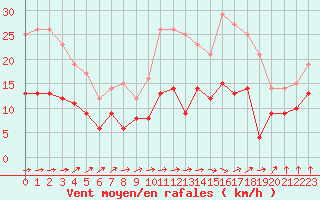 Courbe de la force du vent pour La Roche-sur-Yon (85)